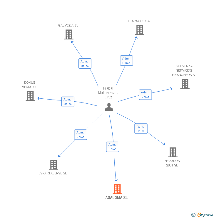 Vinculaciones societarias de AGALOMA SL