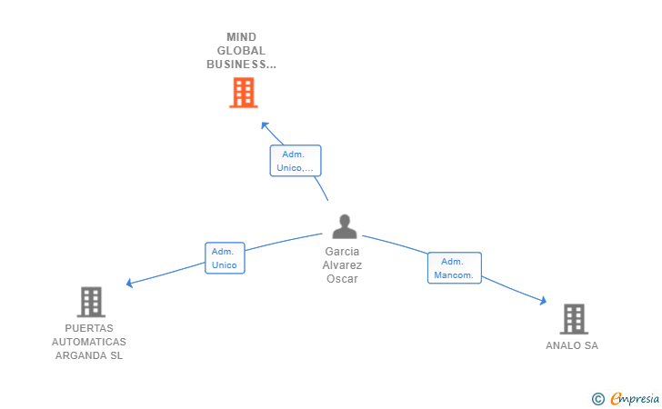 Vinculaciones societarias de MIND GLOBAL BUSINESS CONSULTING SL