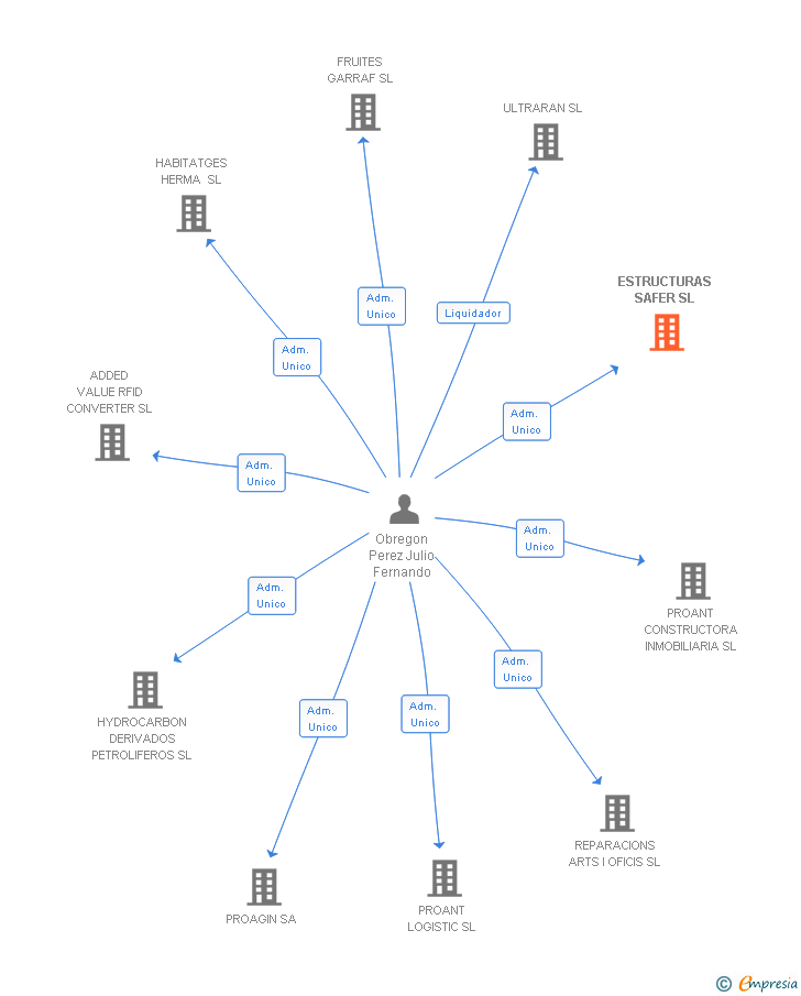 Vinculaciones societarias de ESTRUCTURAS SAFER SL