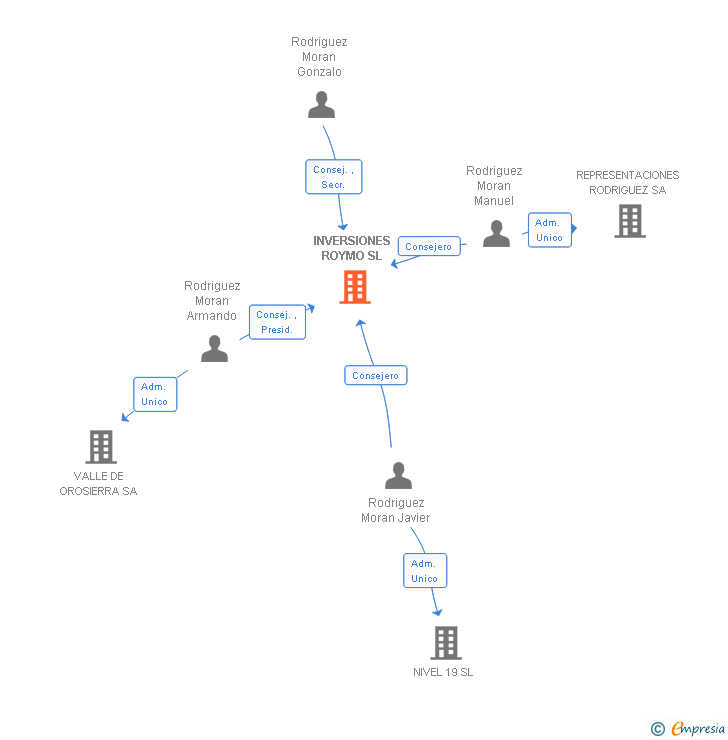 Vinculaciones societarias de INVERSIONES ROYMO SL