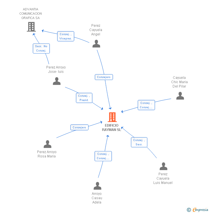 Vinculaciones societarias de EDIFICIO RAYMAN SL