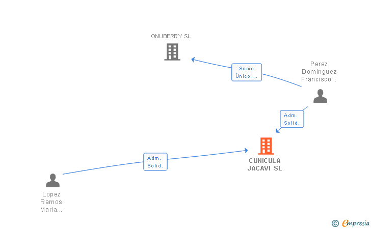 Vinculaciones societarias de CUNICULA JACAVI SL