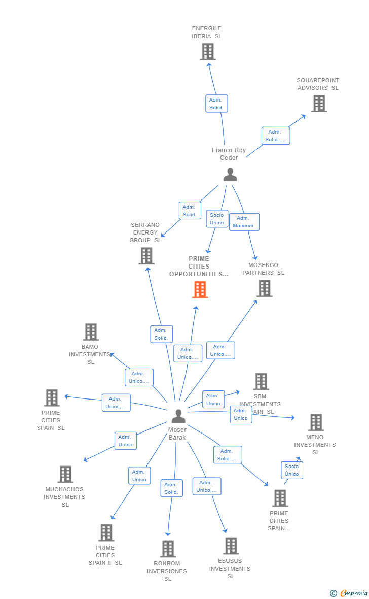 Vinculaciones societarias de PRIME CITIES OPPORTUNITIES SL