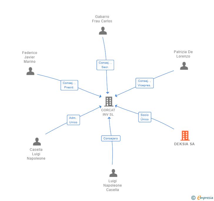 Vinculaciones societarias de DEKSIA SA