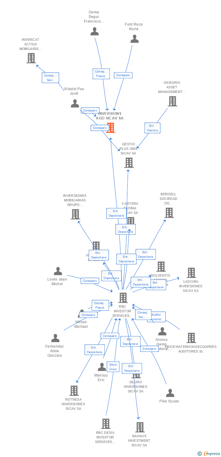 Vinculaciones societarias de INVERSIONS AGO SICAV SA