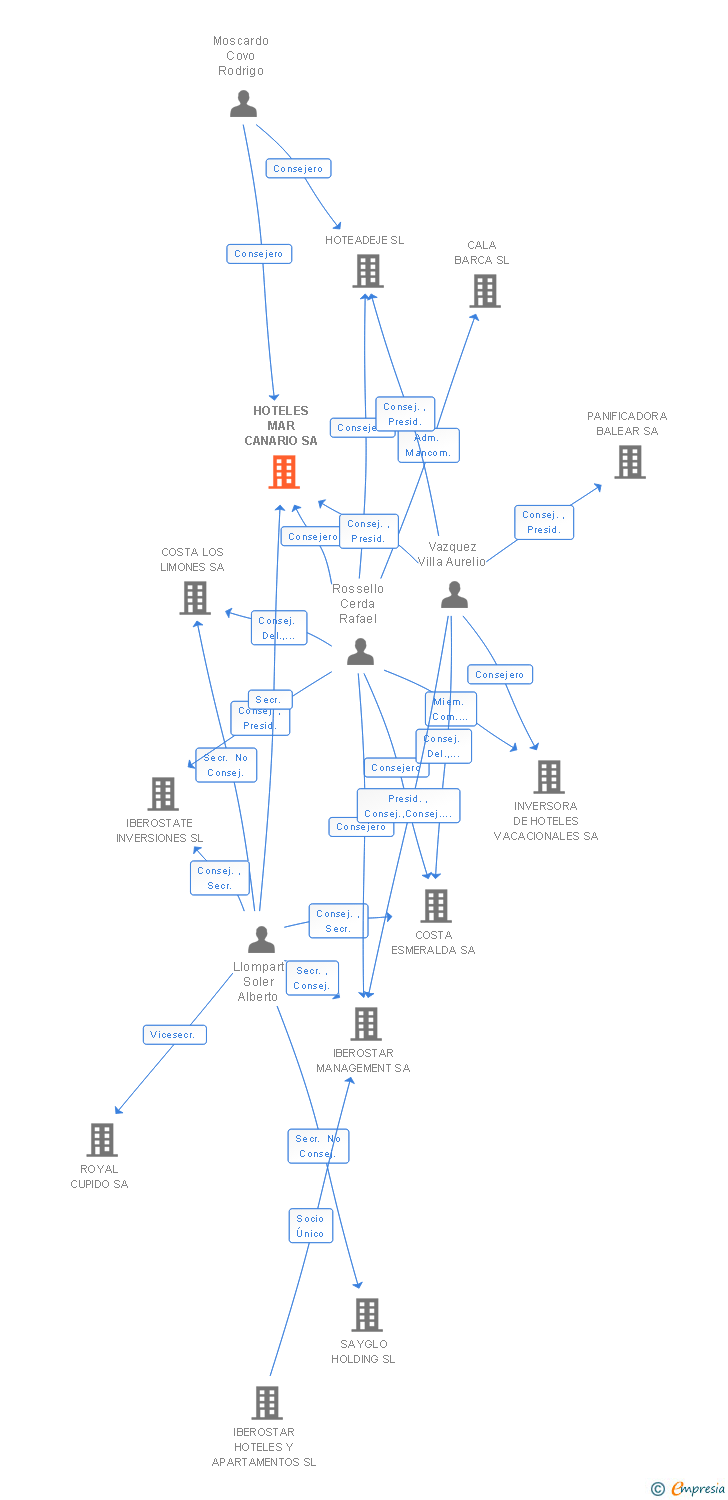Vinculaciones societarias de HOTELES MAR CANARIO SA