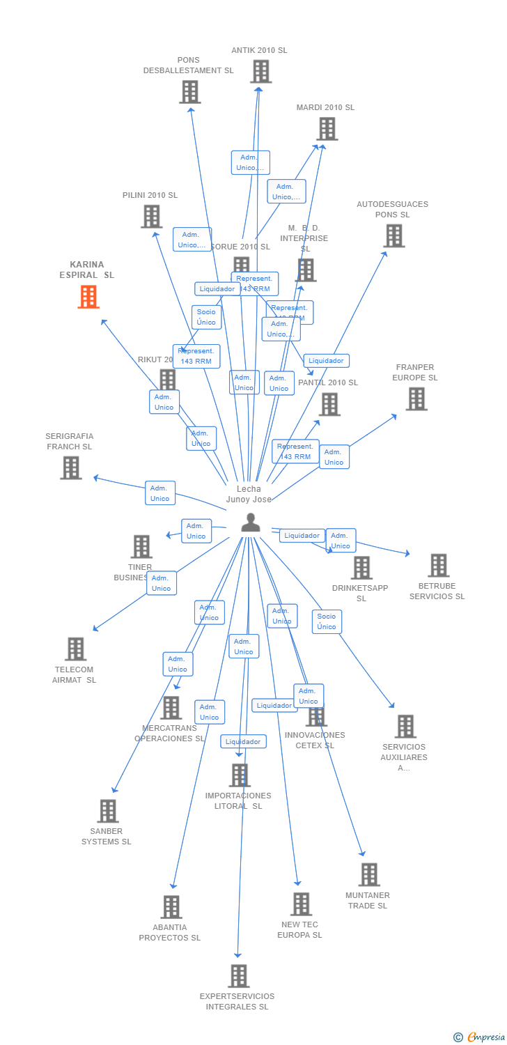 Vinculaciones societarias de KARINA ESPIRAL SL