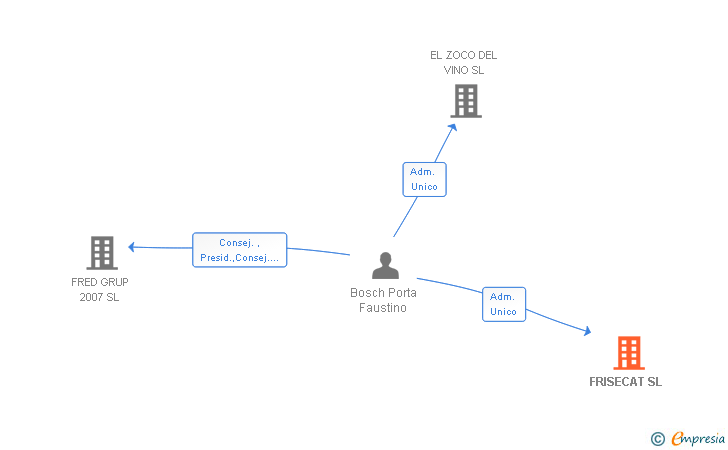Vinculaciones societarias de FRISECAT SL