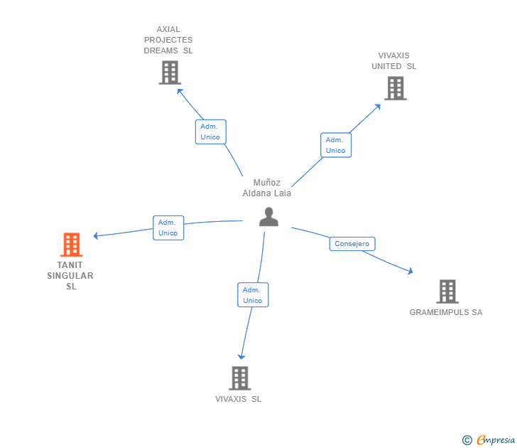 Vinculaciones societarias de TANIT SINGULAR SL