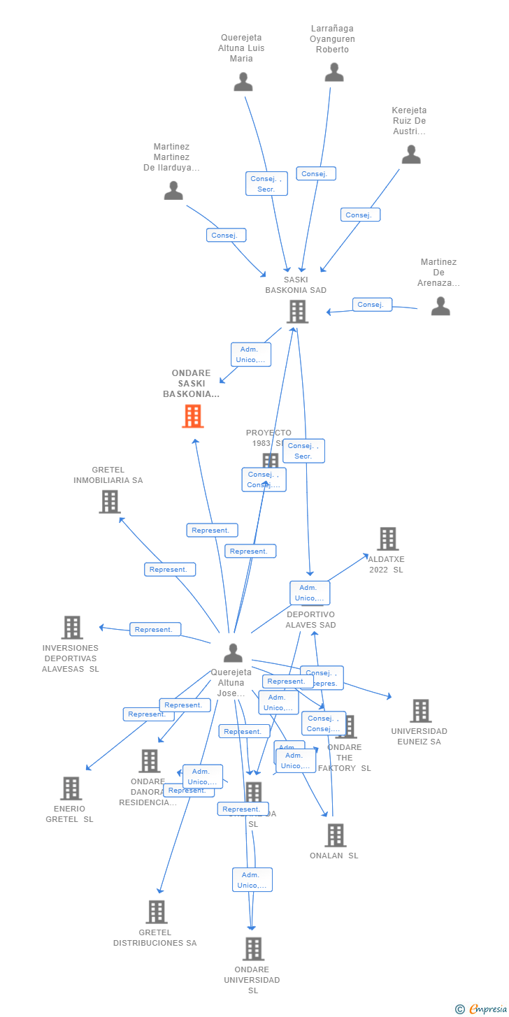 Vinculaciones societarias de ONDARE SASKI BASKONIA SL