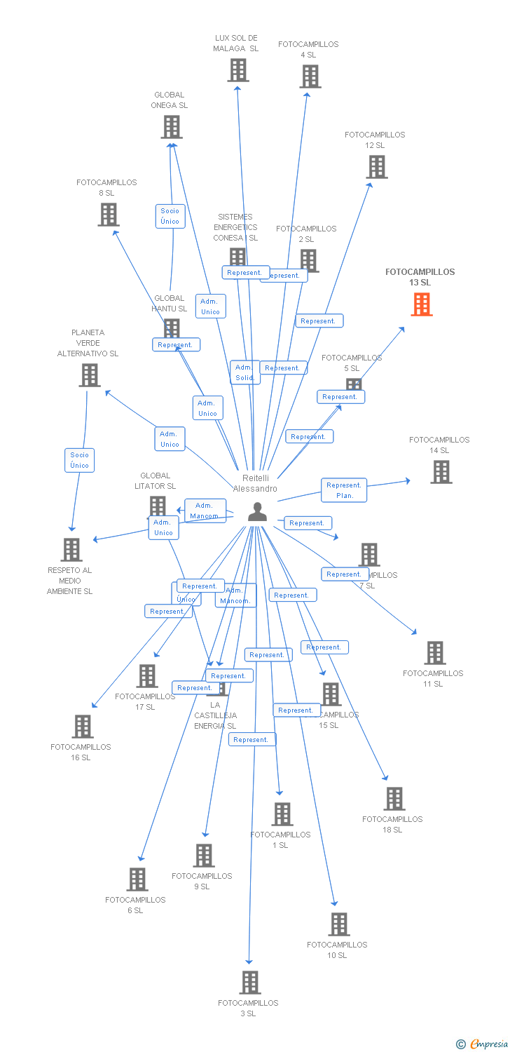Vinculaciones societarias de FOTOCAMPILLOS 13 SL