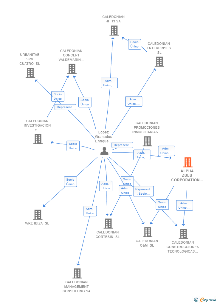 Vinculaciones societarias de ALPHA ZULU CORPORATION SL