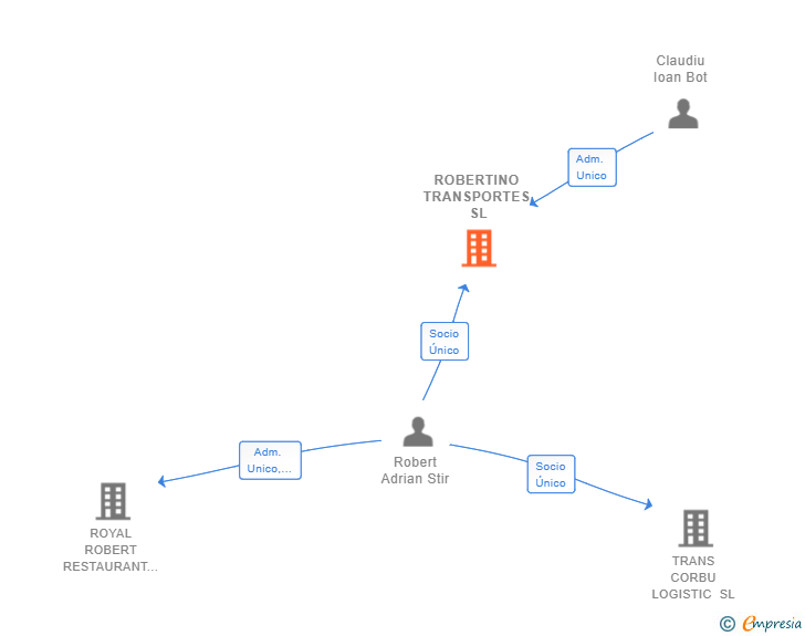 Vinculaciones societarias de ROBERTINO TRANSPORTES SL