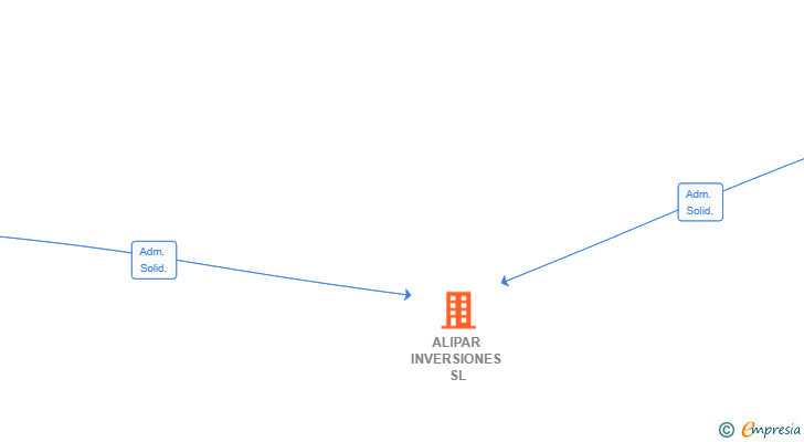 Vinculaciones societarias de ALIPAR INVERSIONES SL