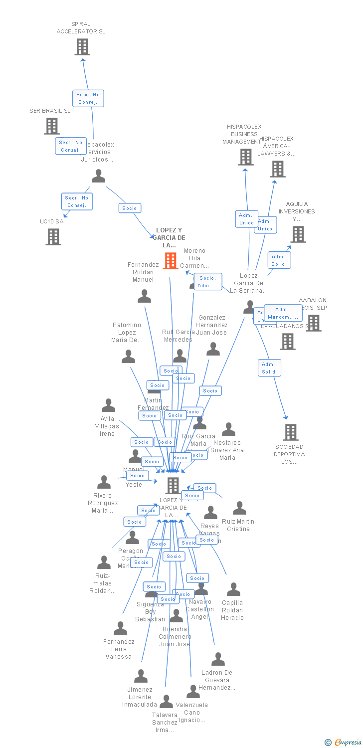 Vinculaciones societarias de LOPEZ Y GARCIA DE LA SERRANA ABOGADOS SLP