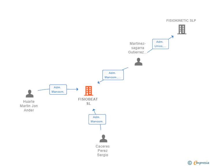 Vinculaciones societarias de FISIOBEAT SL