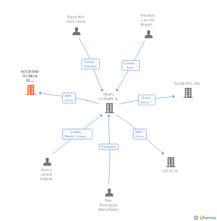 Vinculaciones societarias de SOCIEDAD TECNICA DE INSTALACIONES PETROLIFERAS SL