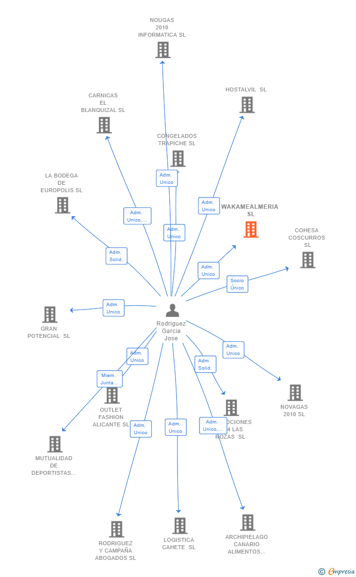 Vinculaciones societarias de WAKAMEALMERIA SL