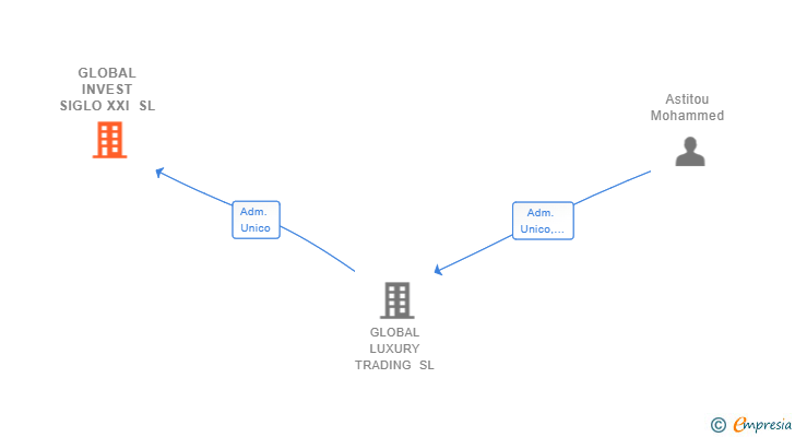 Vinculaciones societarias de GLOBAL INVEST SIGLO XXI SL