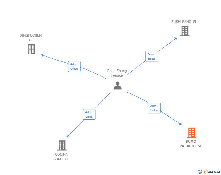 Vinculaciones societarias de SUMO PALACIO SL