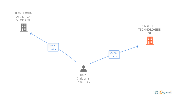 Vinculaciones societarias de SNAPUPP TECHNOLOGIES SL