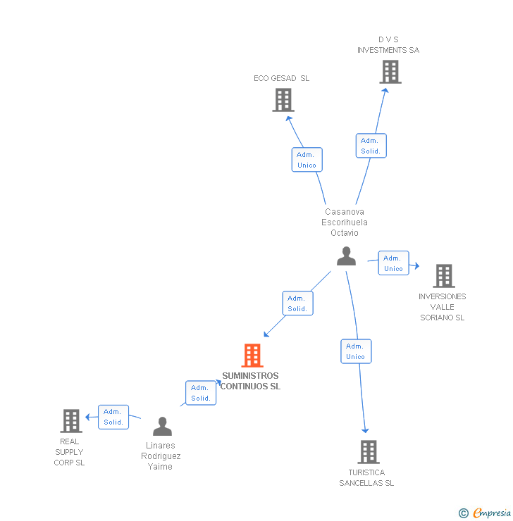 Vinculaciones societarias de SUMINISTROS CONTINUOS SL