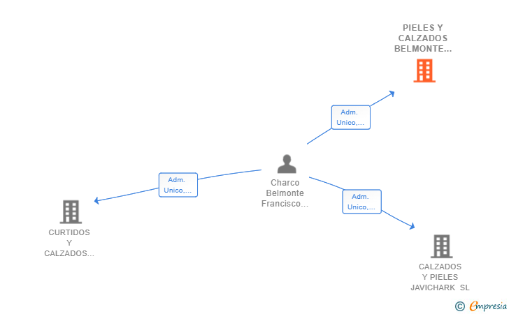 Vinculaciones societarias de PIELES Y CALZADOS BELMONTE SL