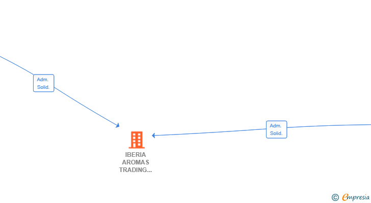 Vinculaciones societarias de IBERIA AROMAS TRADING BUSINESS SL
