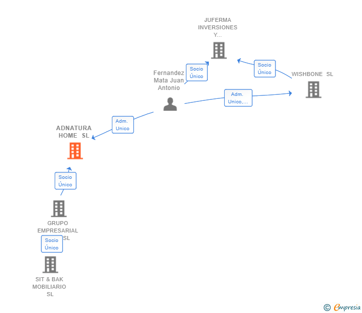 Vinculaciones societarias de ADNATURA HOME SL