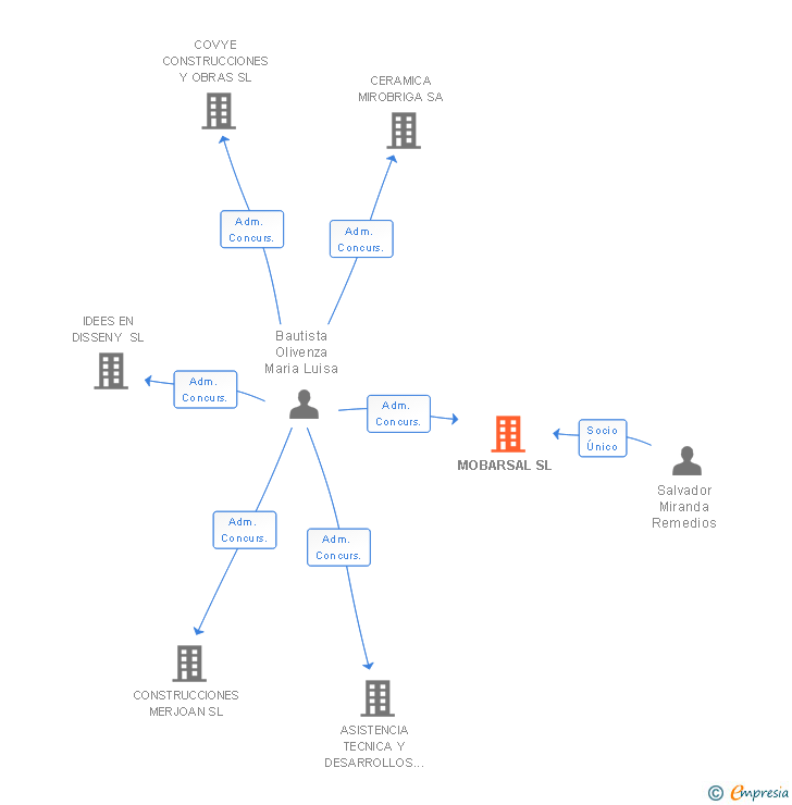 Vinculaciones societarias de MOBARSAL SL