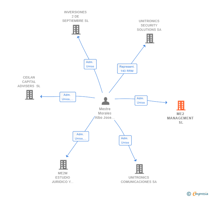 Vinculaciones societarias de ME2 MANAGEMENT SL