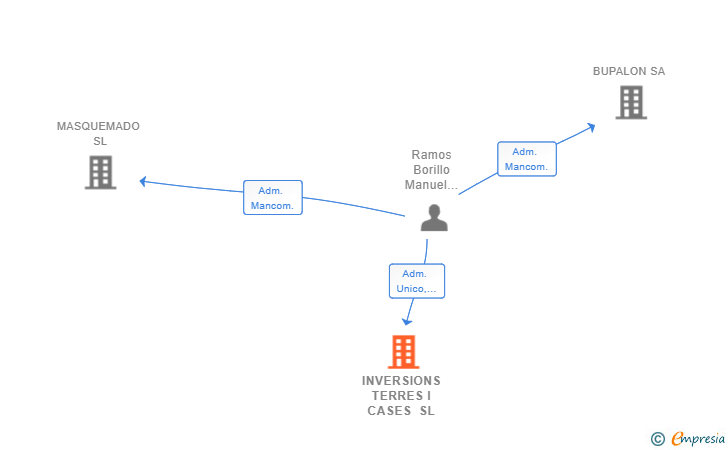 Vinculaciones societarias de INVERSIONS TERRES I CASES SL