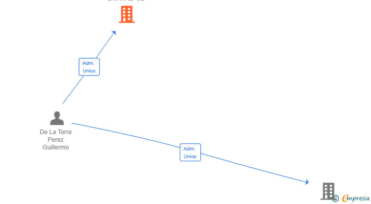Vinculaciones societarias de DTA CAPITAL SL