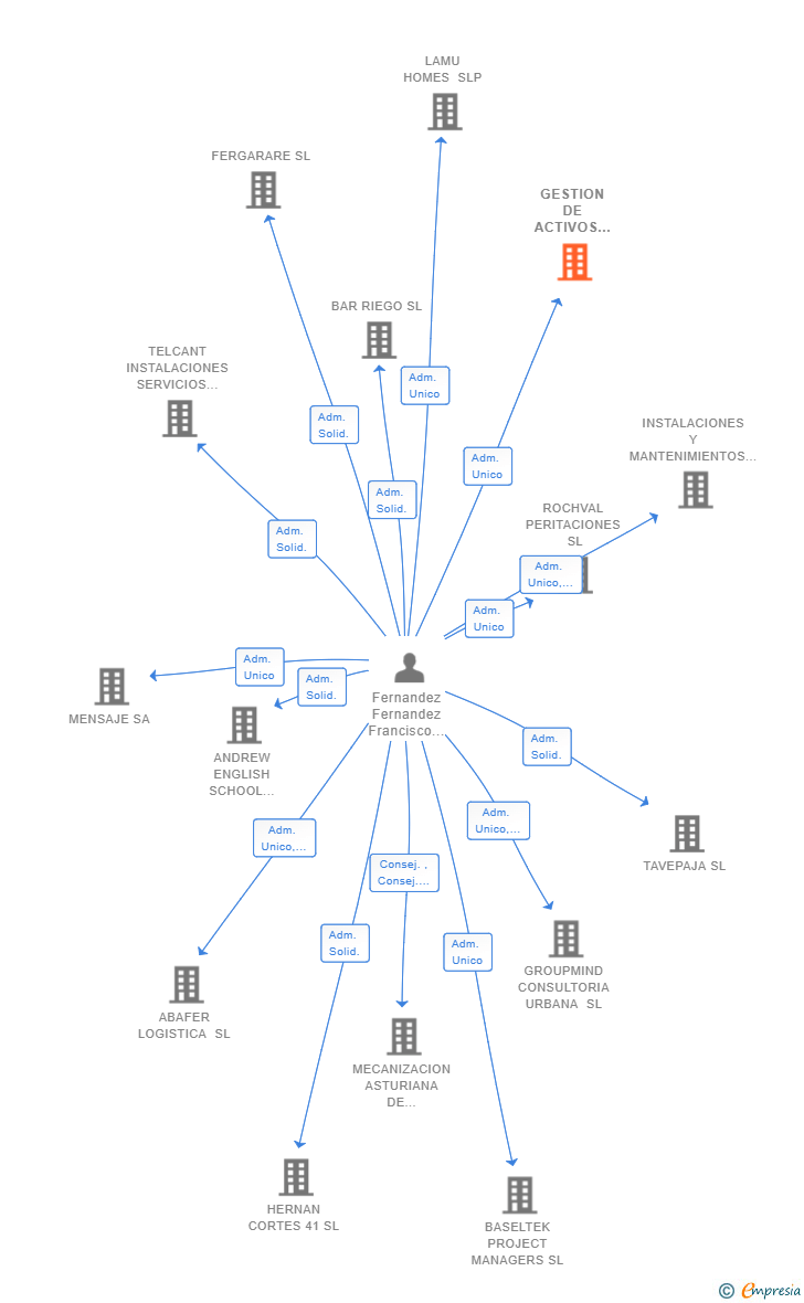 Vinculaciones societarias de GESTION DE ACTIVOS INMOBILIARIOS ADQUIRIDOS SL