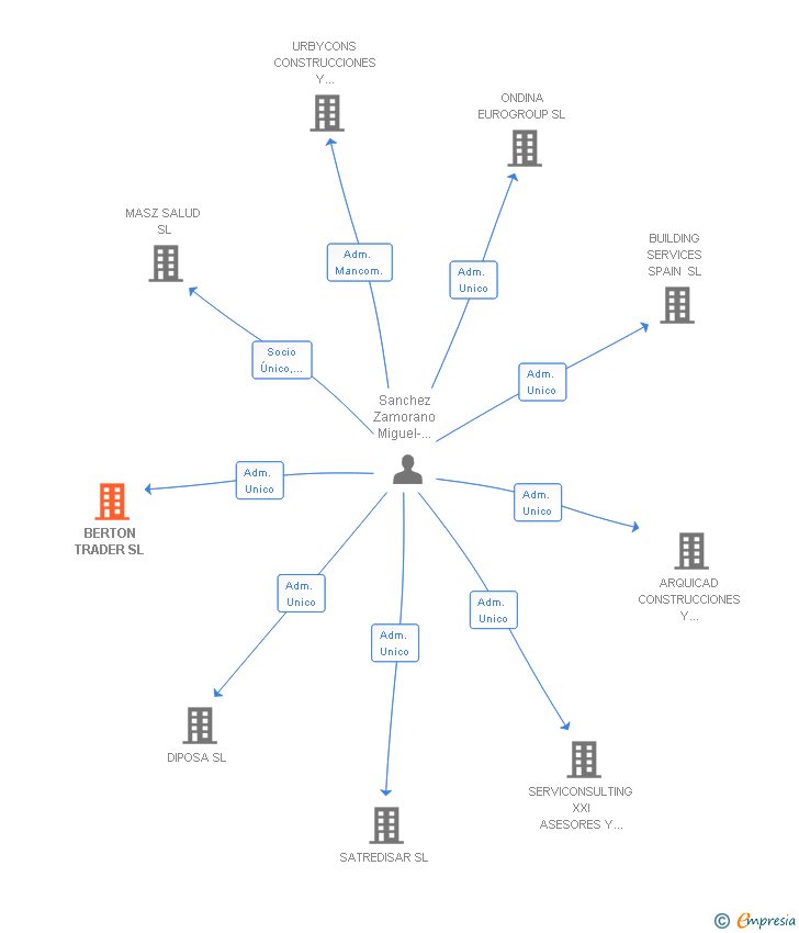 Vinculaciones societarias de BERTON TRADER SL