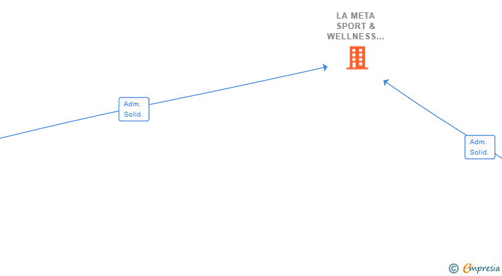 Vinculaciones societarias de LA META SPORT & WELLNESS SL (EXTINGUIDA)