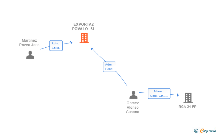 Vinculaciones societarias de EXPORTA2 POVALO SL