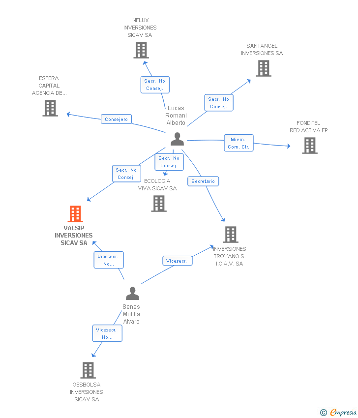 Vinculaciones societarias de VALSIP INVERSIONES SICAV SA