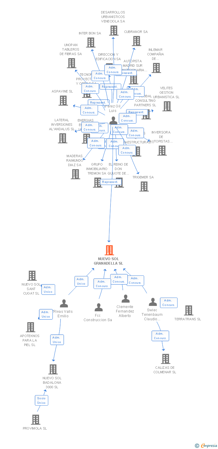 Vinculaciones societarias de NUEVO SOL GRANADELLA SL