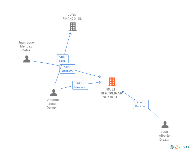 Vinculaciones societarias de ELECTRIC PARTNERS SL