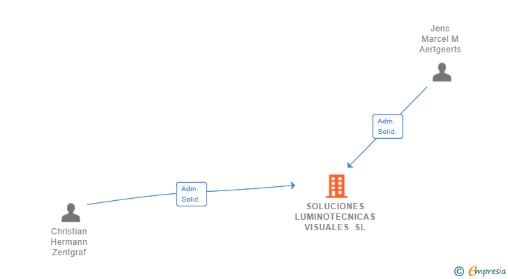 Vinculaciones societarias de SOLUCIONES LUMINOTECNICAS VISUALES SL