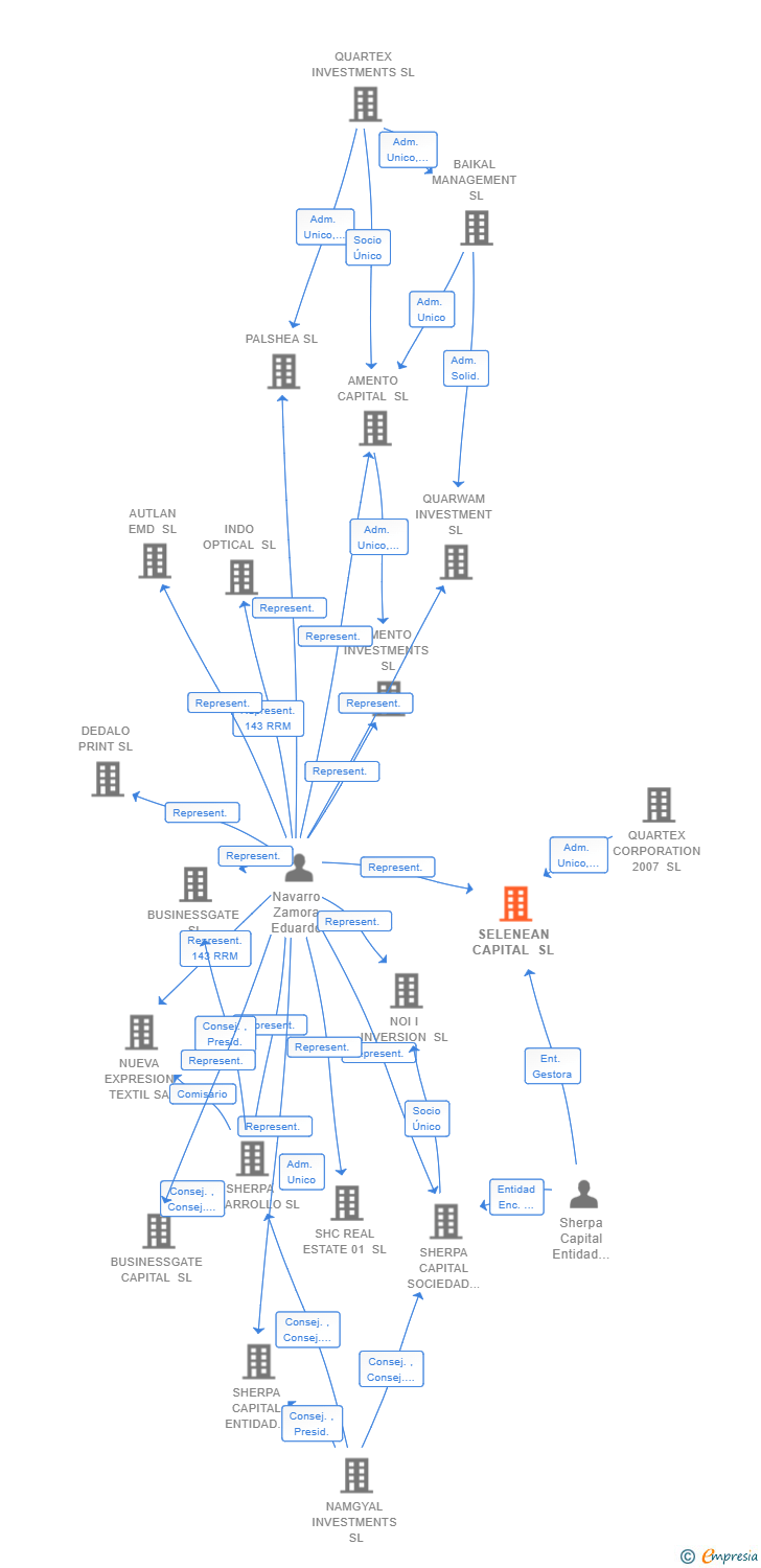 Vinculaciones societarias de SELENEAN CAPITAL SL