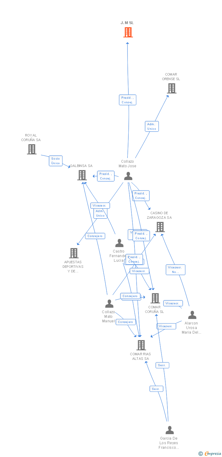 Vinculaciones societarias de J.M SL