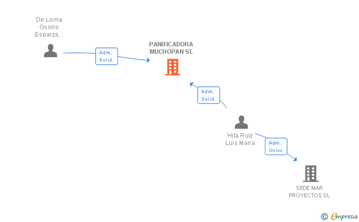 Vinculaciones societarias de PANIFICADORA MUCHOPAN SL