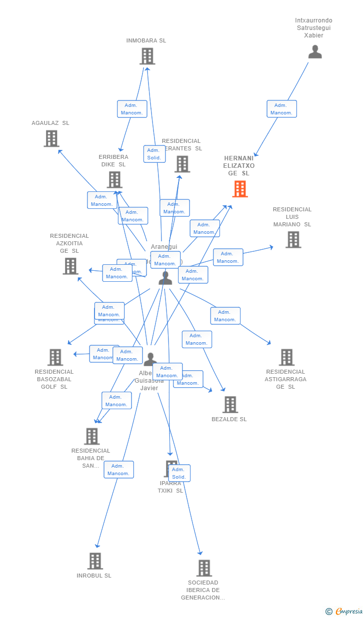 Vinculaciones societarias de HERNANI ELIZATXO GE SL