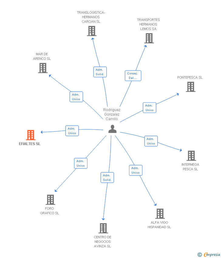 Vinculaciones societarias de EFIALTES SL