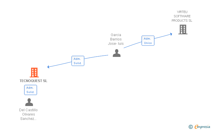 Vinculaciones societarias de TECNOQUEST SL