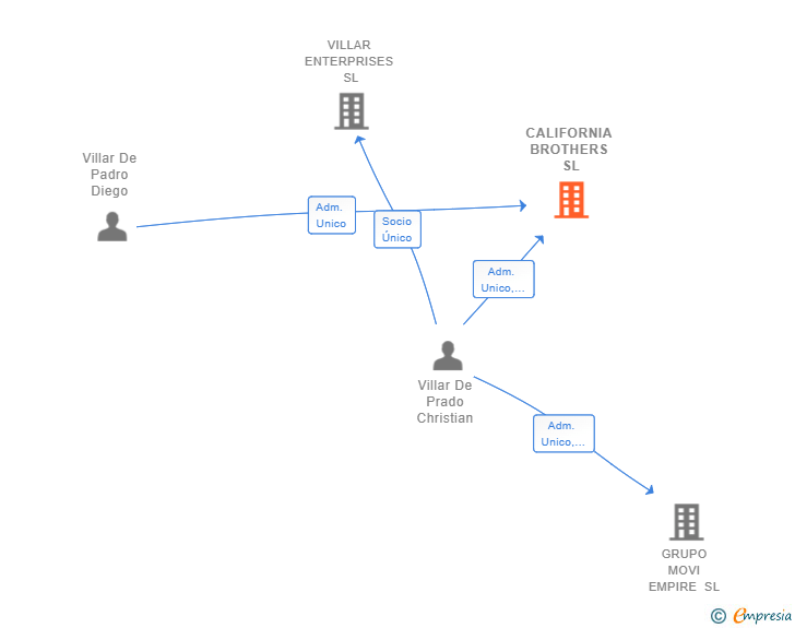 Vinculaciones societarias de CALIFORNIA BROTHERS SL