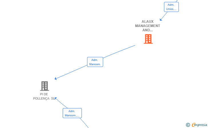 Vinculaciones societarias de ALAUX MANAGEMENT AND PROMOTION SL