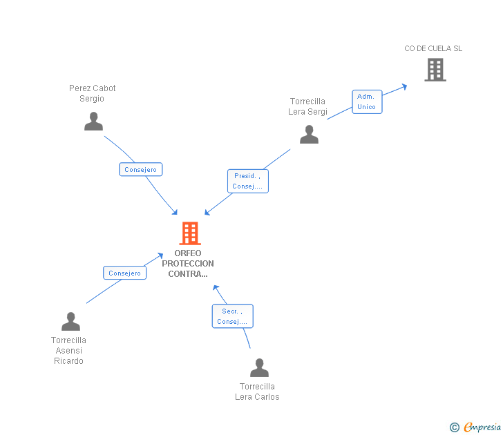 Vinculaciones societarias de ORFEO PROTECCION CONTRA INCENDIOS SA